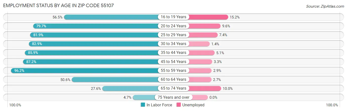 Employment Status by Age in Zip Code 55107