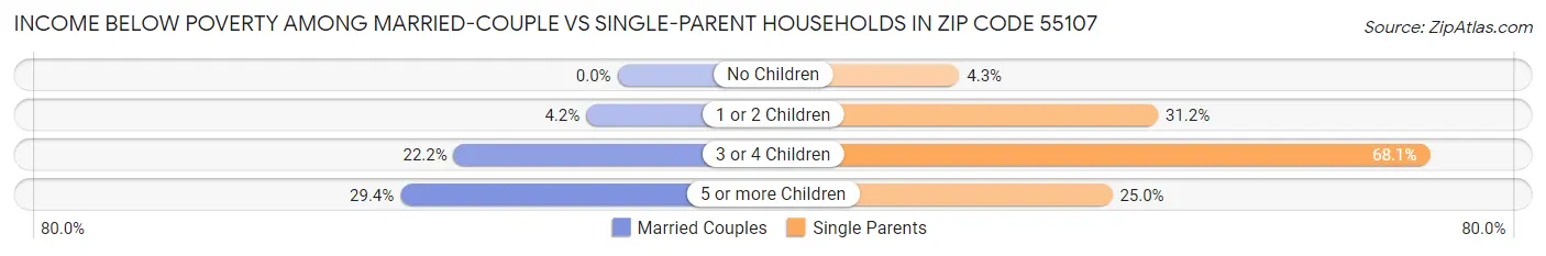 Income Below Poverty Among Married-Couple vs Single-Parent Households in Zip Code 55107