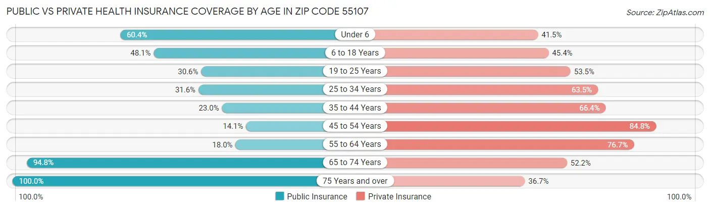 Public vs Private Health Insurance Coverage by Age in Zip Code 55107