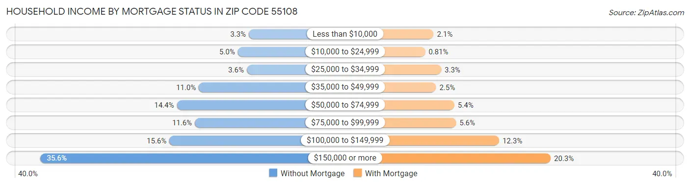Household Income by Mortgage Status in Zip Code 55108