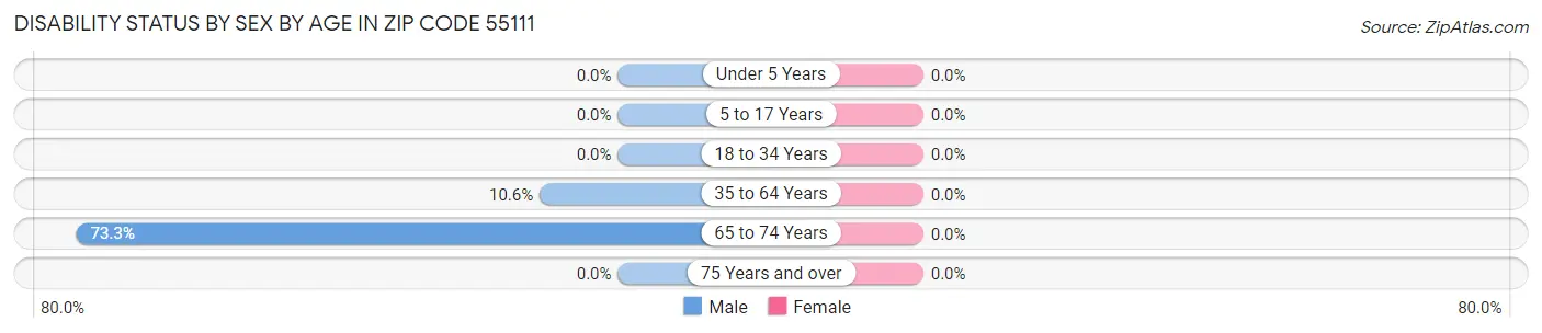 Disability Status by Sex by Age in Zip Code 55111