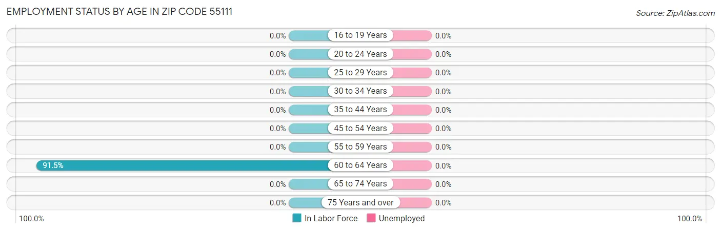 Employment Status by Age in Zip Code 55111