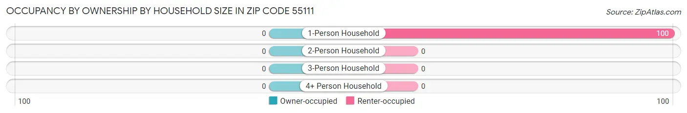 Occupancy by Ownership by Household Size in Zip Code 55111
