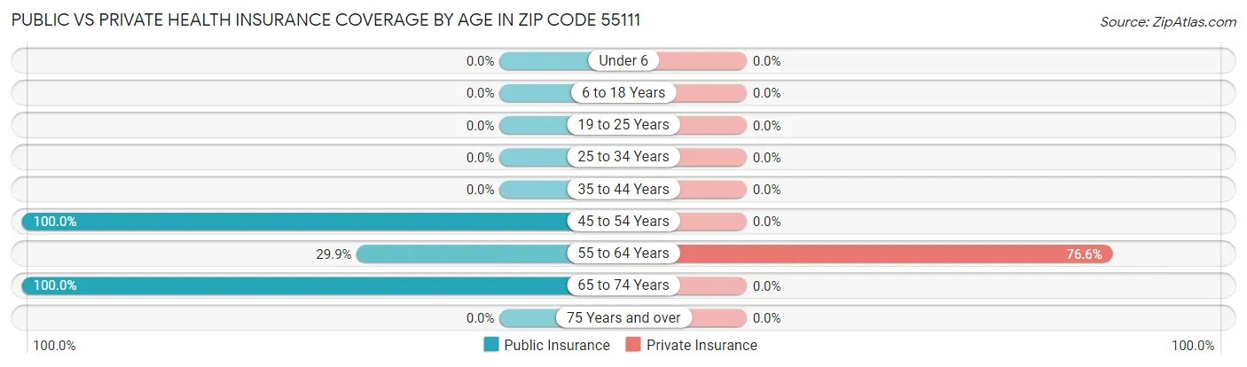 Public vs Private Health Insurance Coverage by Age in Zip Code 55111