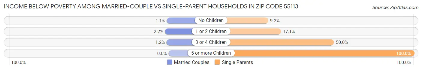 Income Below Poverty Among Married-Couple vs Single-Parent Households in Zip Code 55113
