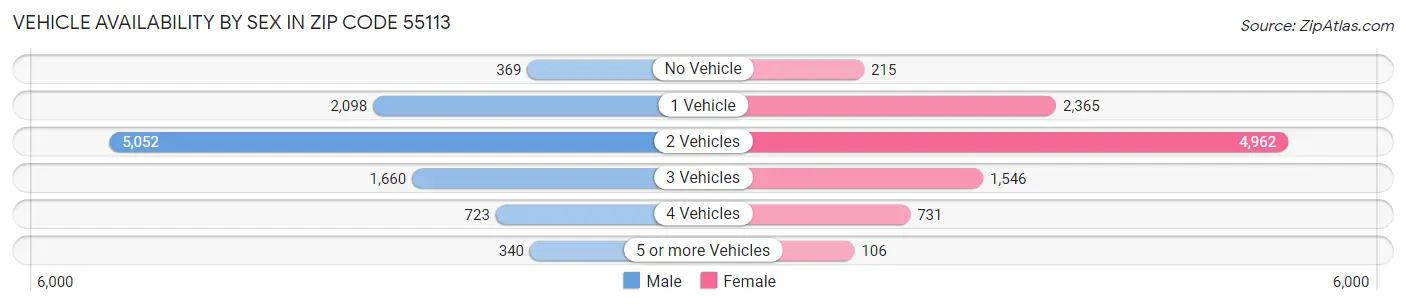 Vehicle Availability by Sex in Zip Code 55113