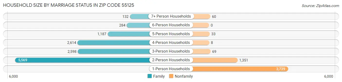 Household Size by Marriage Status in Zip Code 55125