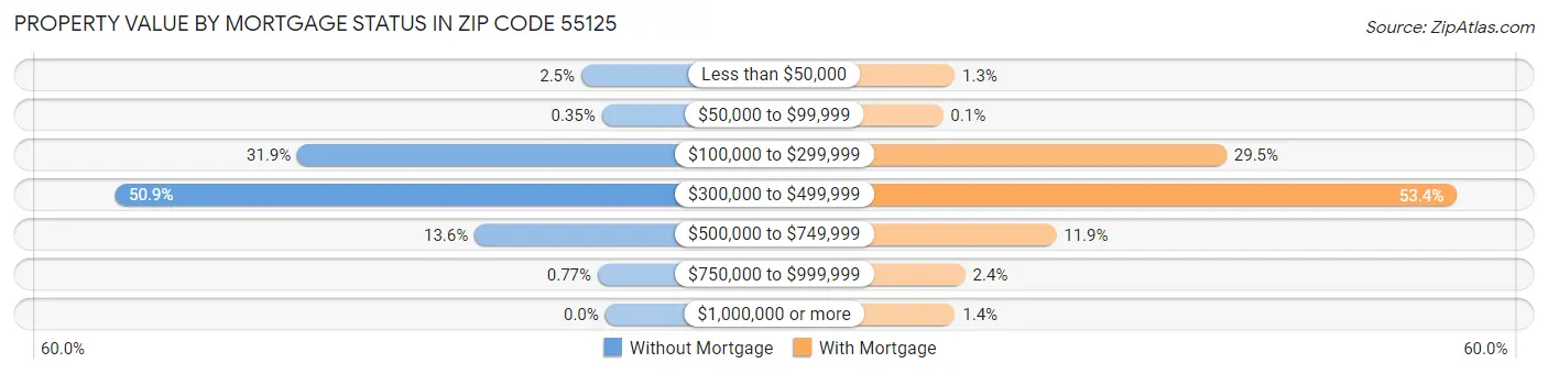 Property Value by Mortgage Status in Zip Code 55125