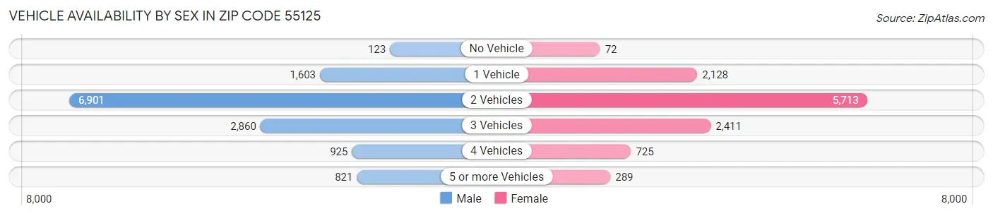 Vehicle Availability by Sex in Zip Code 55125