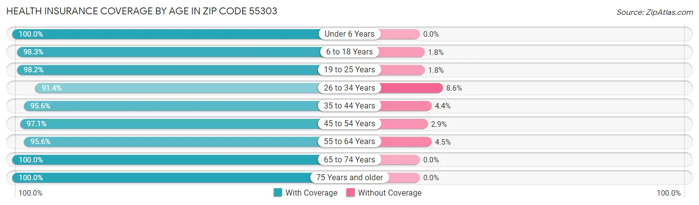 Health Insurance Coverage by Age in Zip Code 55303