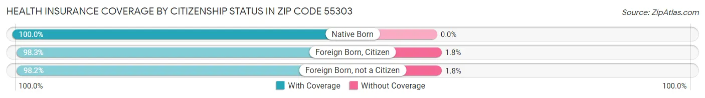 Health Insurance Coverage by Citizenship Status in Zip Code 55303