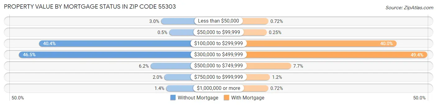Property Value by Mortgage Status in Zip Code 55303