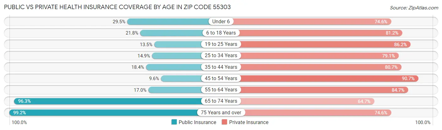 Public vs Private Health Insurance Coverage by Age in Zip Code 55303
