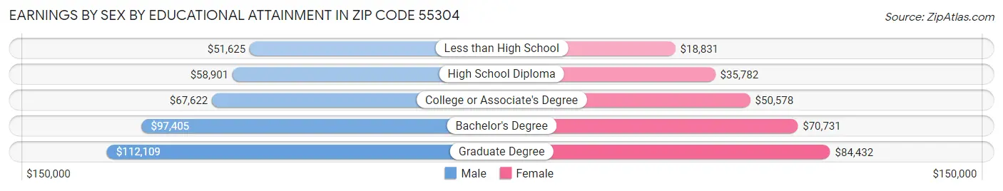 Earnings by Sex by Educational Attainment in Zip Code 55304