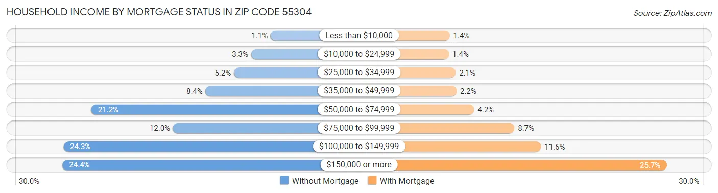 Household Income by Mortgage Status in Zip Code 55304