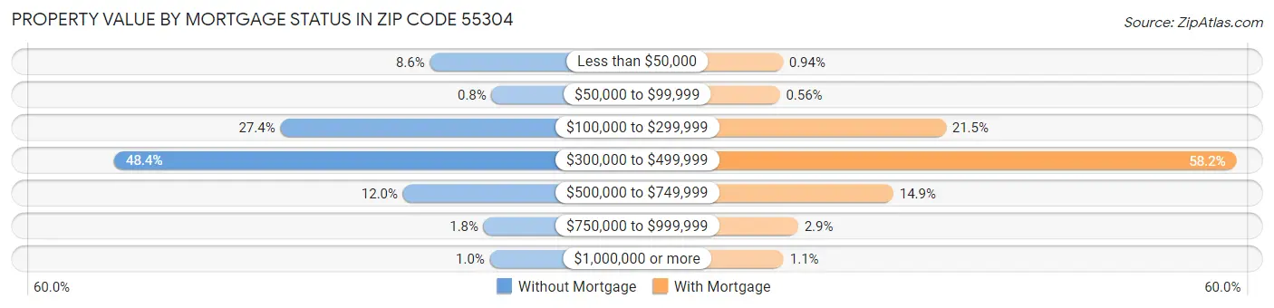 Property Value by Mortgage Status in Zip Code 55304