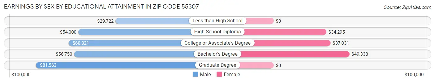 Earnings by Sex by Educational Attainment in Zip Code 55307