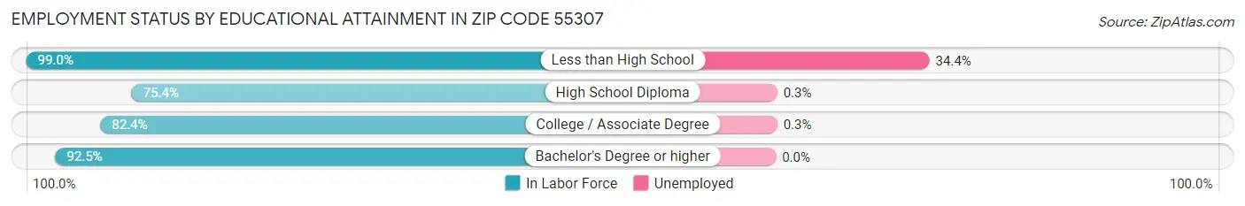 Employment Status by Educational Attainment in Zip Code 55307