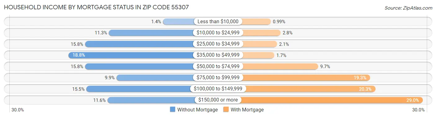 Household Income by Mortgage Status in Zip Code 55307
