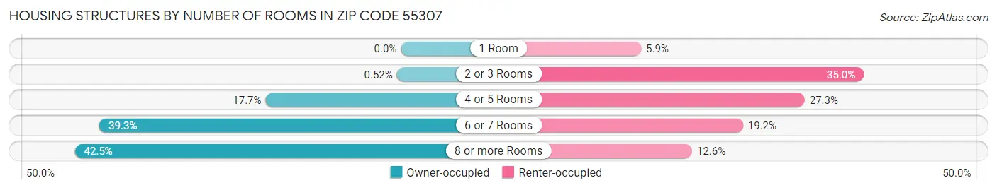 Housing Structures by Number of Rooms in Zip Code 55307