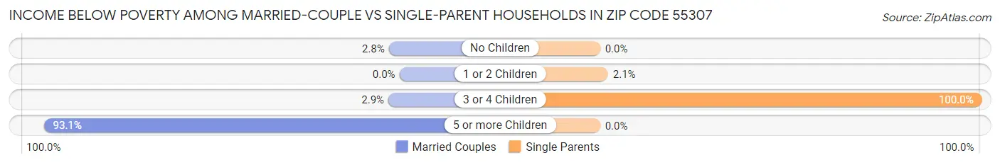 Income Below Poverty Among Married-Couple vs Single-Parent Households in Zip Code 55307