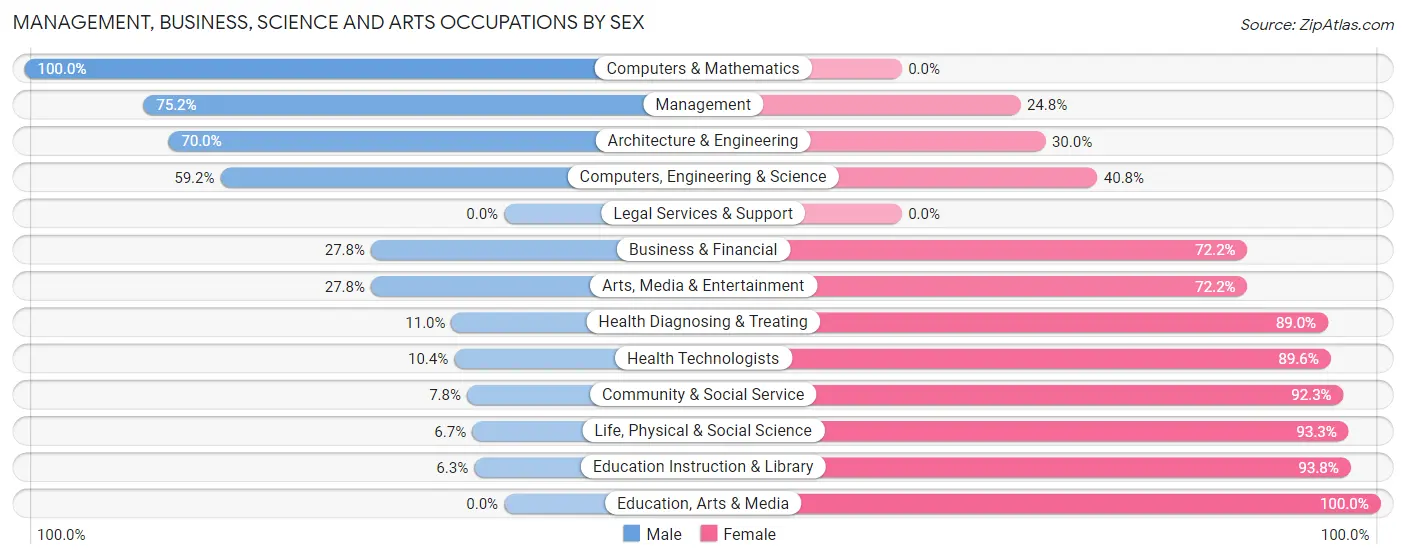 Management, Business, Science and Arts Occupations by Sex in Zip Code 55307