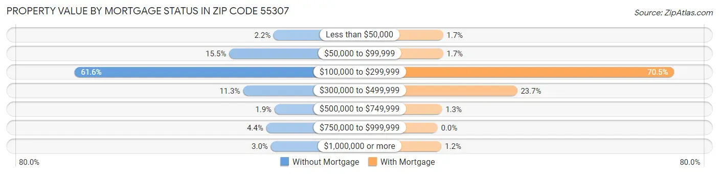 Property Value by Mortgage Status in Zip Code 55307