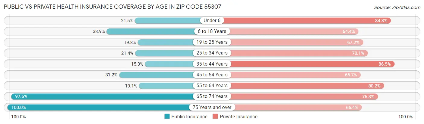 Public vs Private Health Insurance Coverage by Age in Zip Code 55307