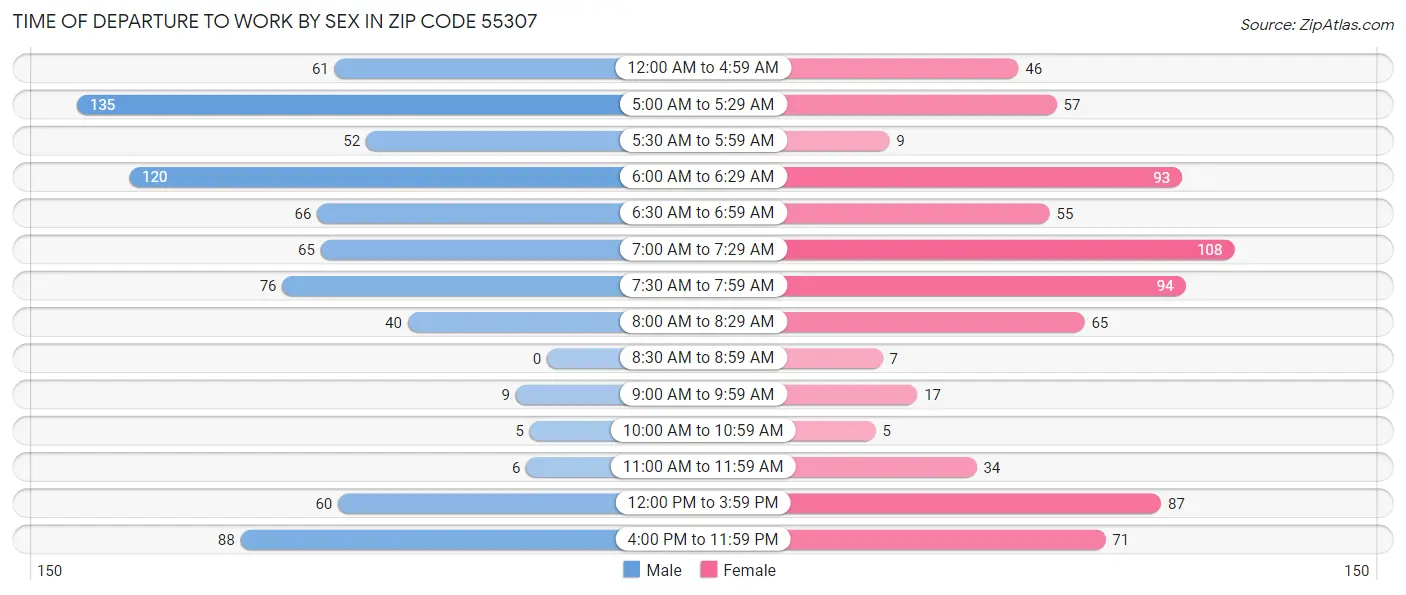 Time of Departure to Work by Sex in Zip Code 55307