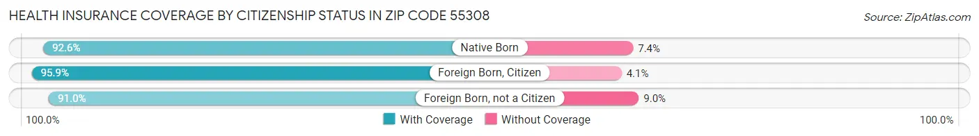 Health Insurance Coverage by Citizenship Status in Zip Code 55308