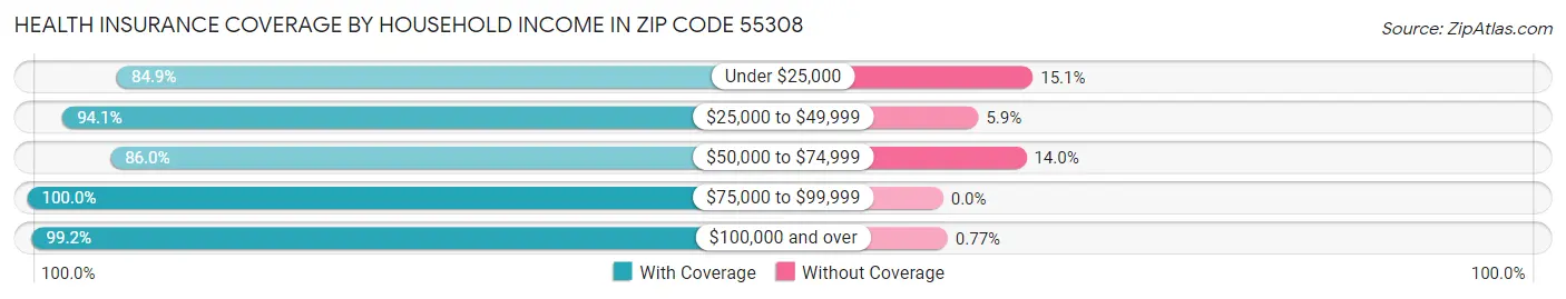 Health Insurance Coverage by Household Income in Zip Code 55308