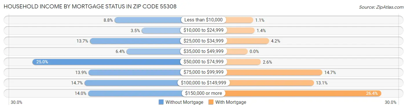 Household Income by Mortgage Status in Zip Code 55308