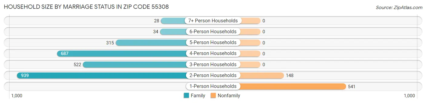 Household Size by Marriage Status in Zip Code 55308