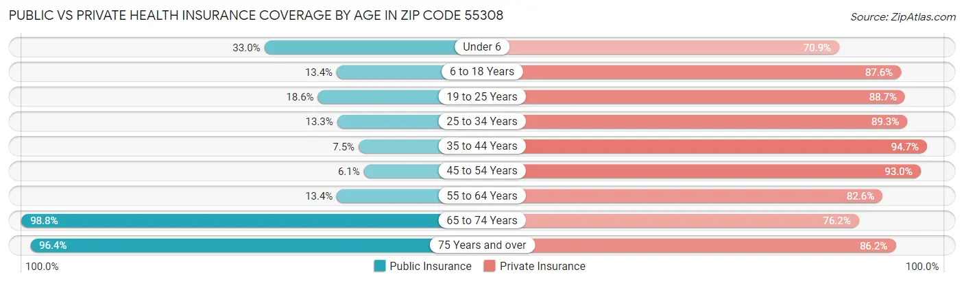 Public vs Private Health Insurance Coverage by Age in Zip Code 55308