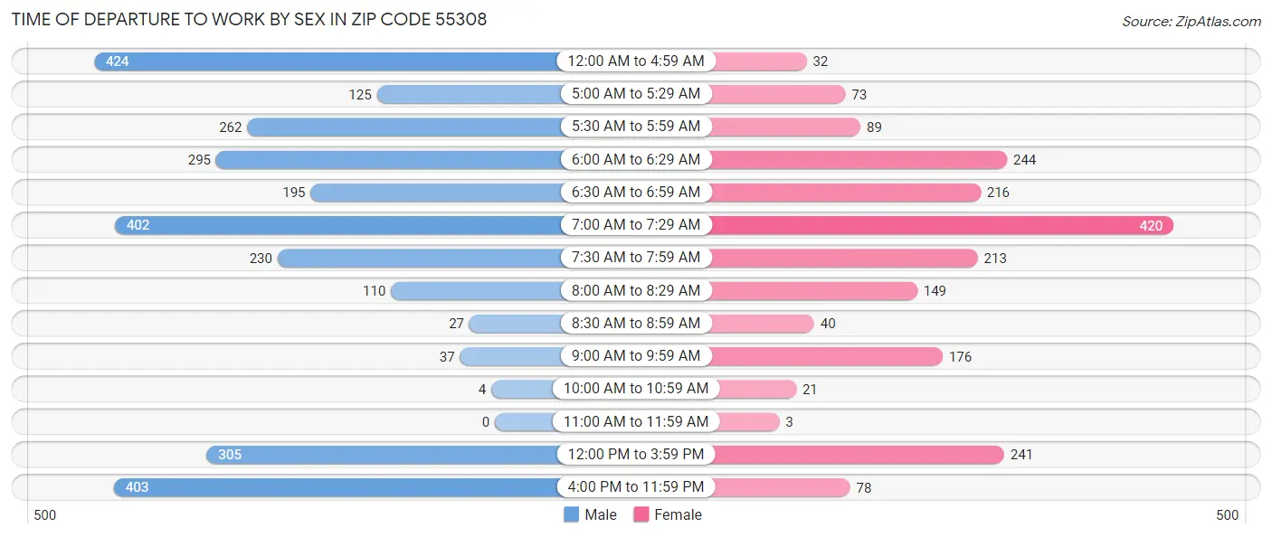 Time of Departure to Work by Sex in Zip Code 55308