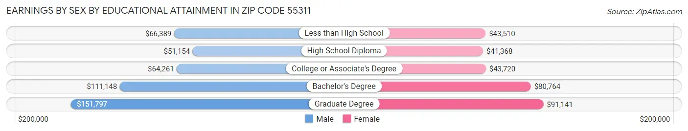 Earnings by Sex by Educational Attainment in Zip Code 55311