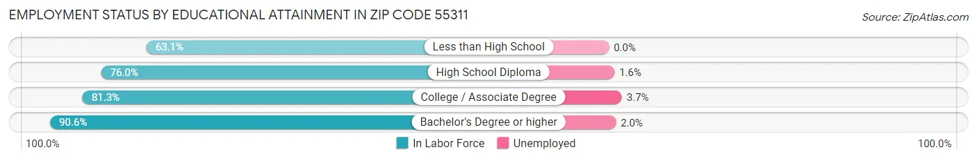 Employment Status by Educational Attainment in Zip Code 55311