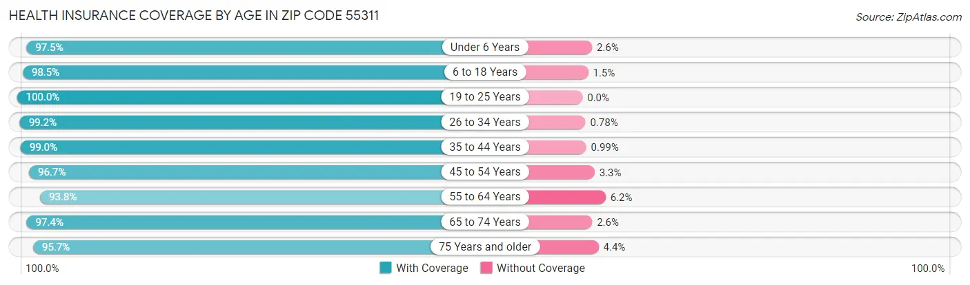Health Insurance Coverage by Age in Zip Code 55311