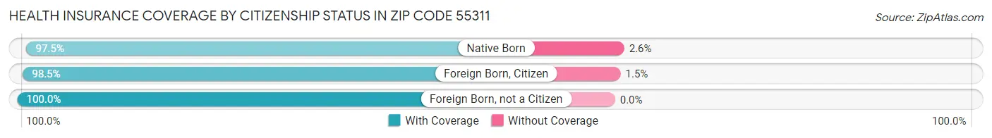 Health Insurance Coverage by Citizenship Status in Zip Code 55311