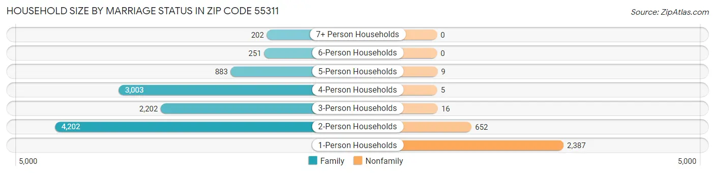 Household Size by Marriage Status in Zip Code 55311