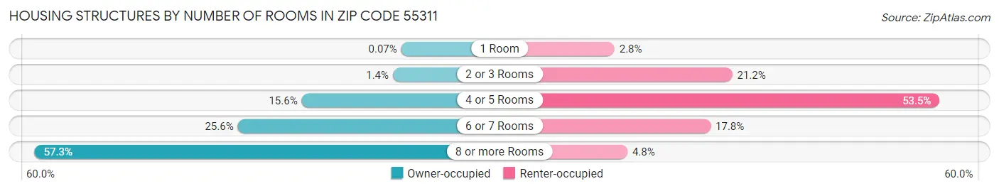 Housing Structures by Number of Rooms in Zip Code 55311