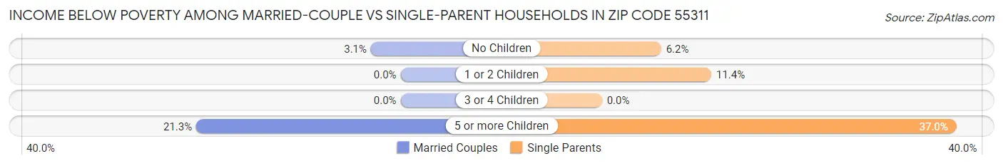 Income Below Poverty Among Married-Couple vs Single-Parent Households in Zip Code 55311
