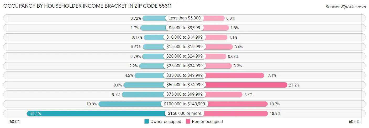 Occupancy by Householder Income Bracket in Zip Code 55311