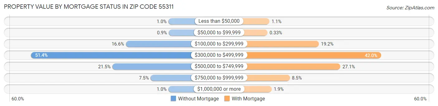 Property Value by Mortgage Status in Zip Code 55311