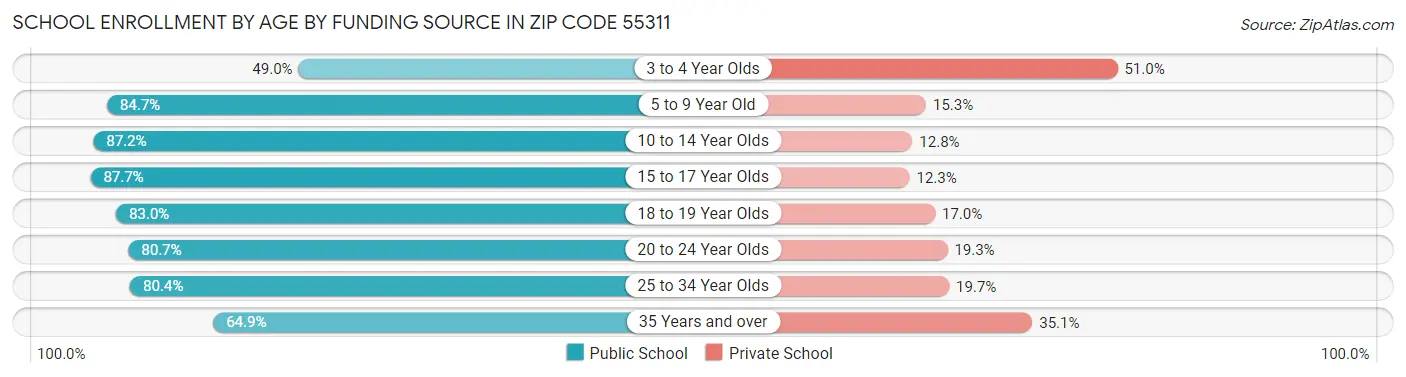 School Enrollment by Age by Funding Source in Zip Code 55311