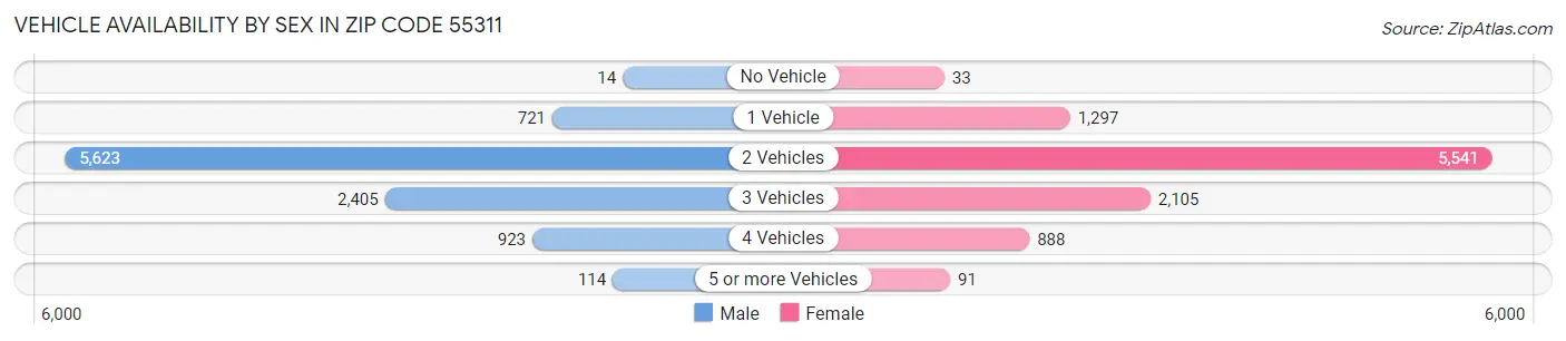 Vehicle Availability by Sex in Zip Code 55311