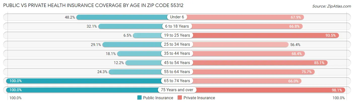 Public vs Private Health Insurance Coverage by Age in Zip Code 55312