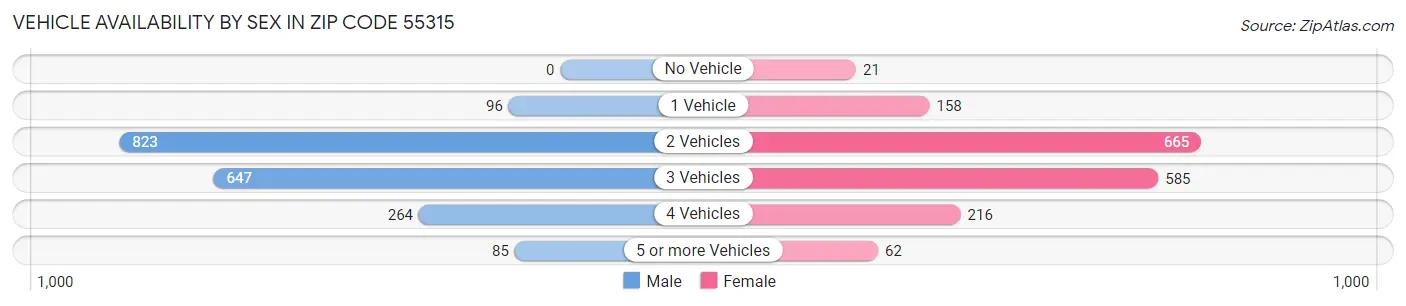 Vehicle Availability by Sex in Zip Code 55315