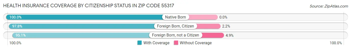 Health Insurance Coverage by Citizenship Status in Zip Code 55317