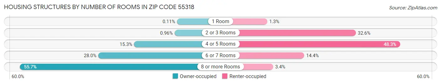Housing Structures by Number of Rooms in Zip Code 55318